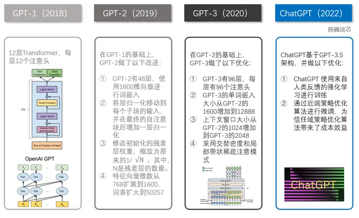 ChatGPT与GPT 1-3的技术对比