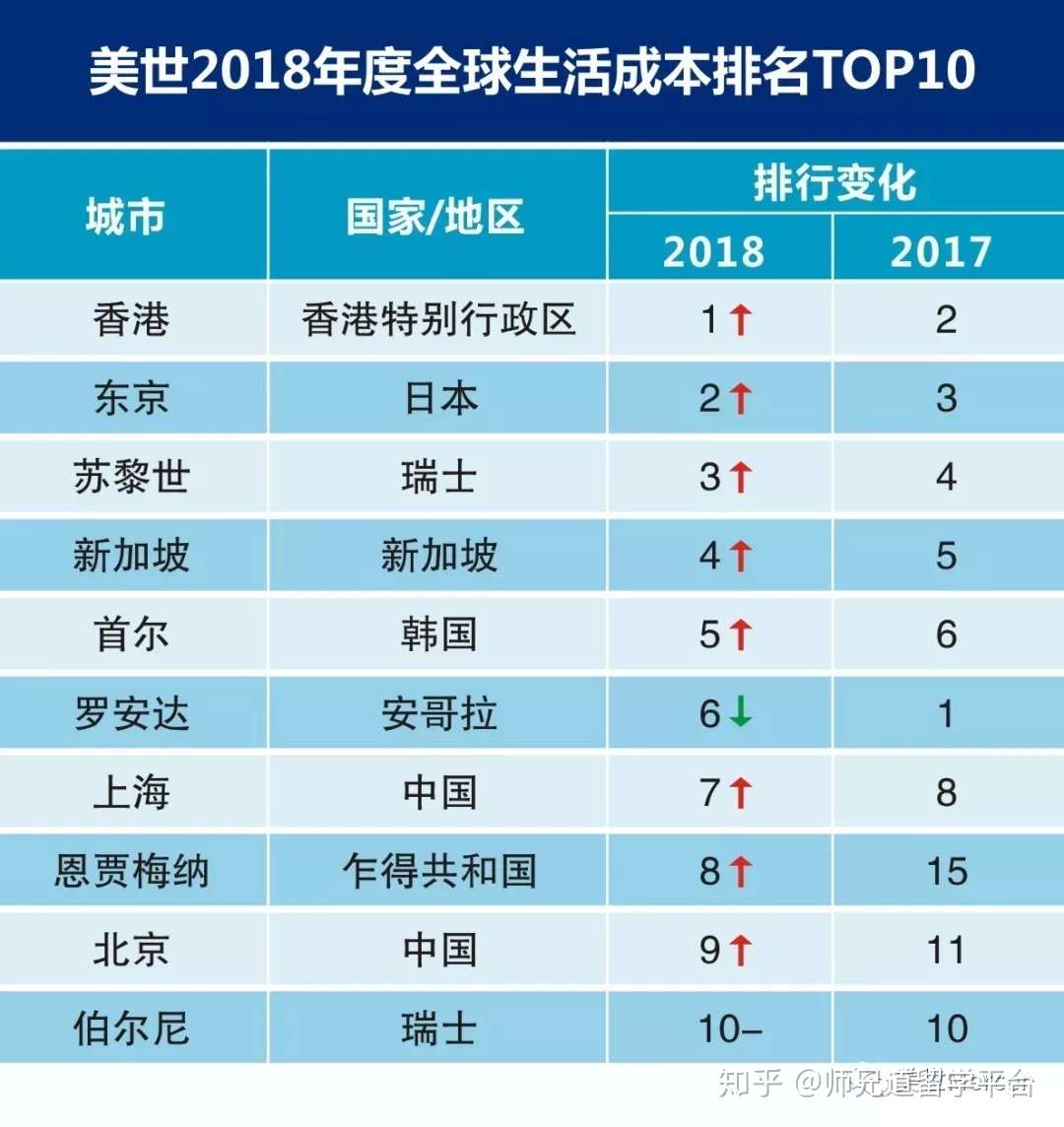 香港留学 18全球城市生活成本排名公布 香港排第一 知乎