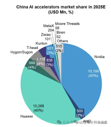 2025国内GPU市场格局：华为 英伟达并列第一，国产厂商紧随