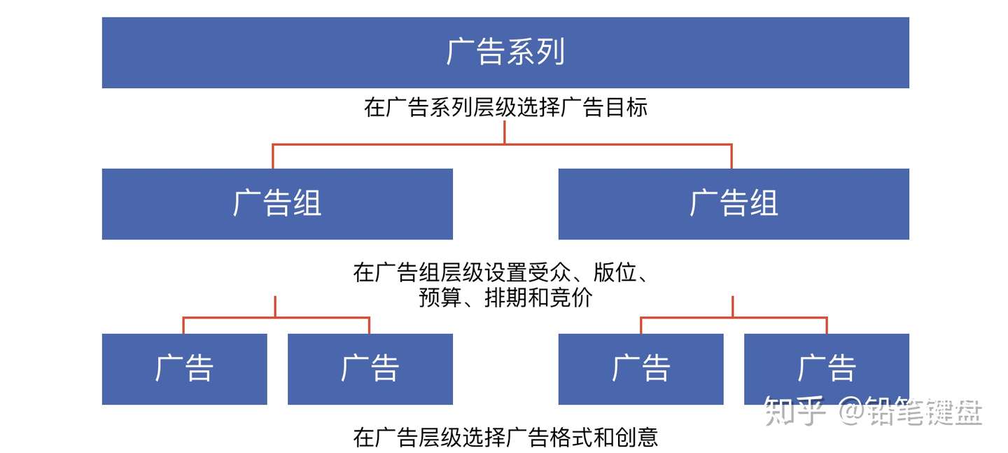 Facebook 广告架构 知乎