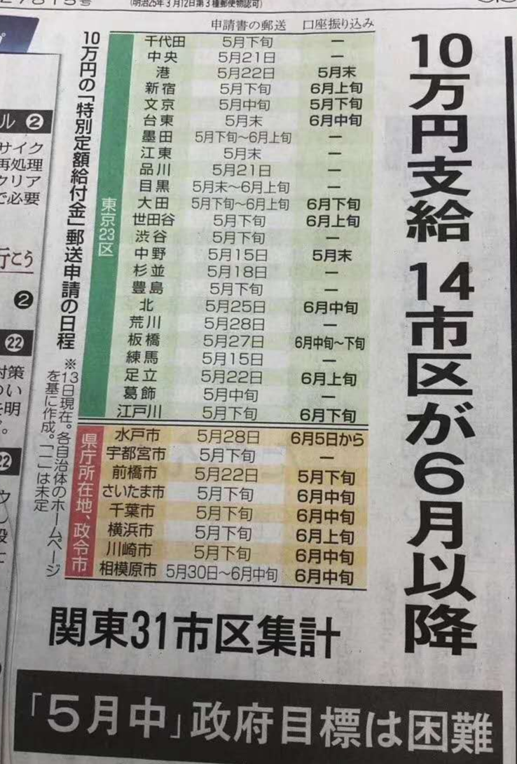 10万元补助各地发放时间公布 最晚6月下旬 千叶大学5月下旬向经济贫困的学生提供支援 知乎