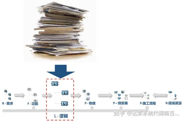 07-大基建系统工程与数字孪生全攻略 L-逻辑架构 | 达索系统百世慧®的图6