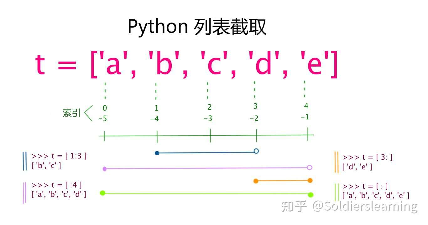 Python3基础语法 二 知乎