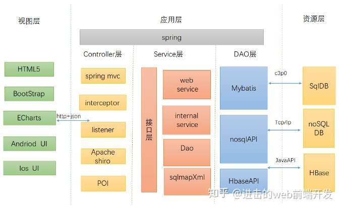 Web前端开发技术栈 前端干货 知乎