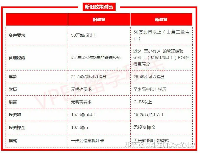 曼省投资移民政策2018的秋季将正式实施