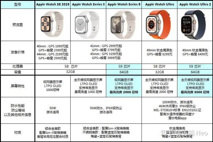 2023年Apple Watch选购攻略：Apple Watch Series 9/SE 2023/Ultra 2