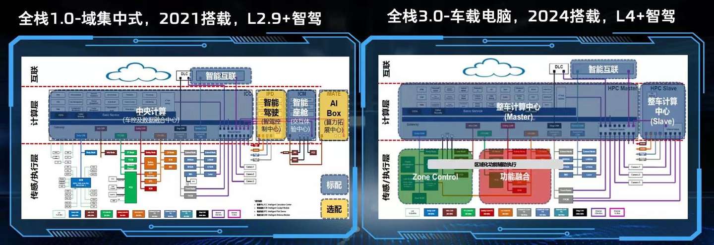 零束银河全栈技术解决方案之中央集中式电子架构_迭代_03