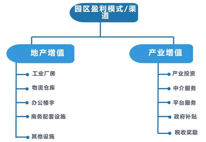 产业园区的四类商业模式与增值运营