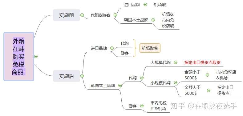 韩国代购各种返点模式如何选择 小白如何做刷货 知乎