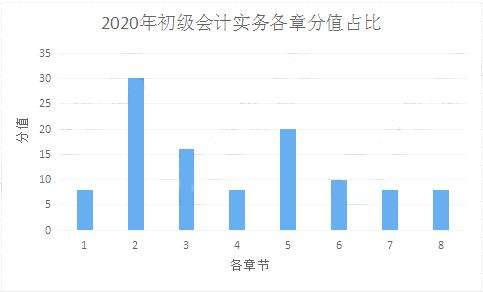 初级会计近三年考点分析 这些章节年年都考 分数占比75 知乎