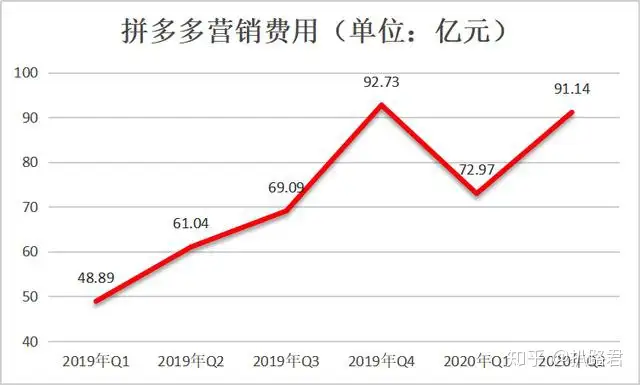 市值一夜间蒸发千亿，拼多多离不开黄峥？