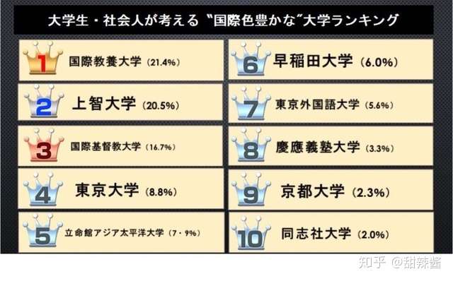 日本大学国际化水平排行榜公布 上智大学位列第2 知乎