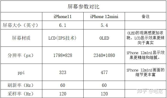 iphone 12mini 64g和iphone11 128g选择哪个好?