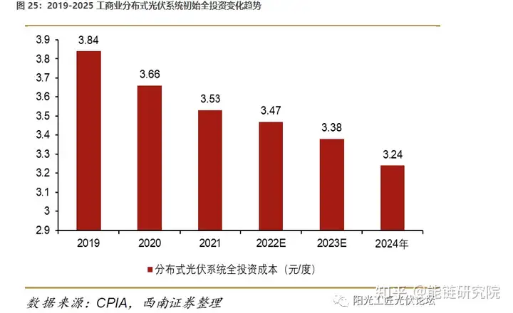 硅料降价，2023 光伏产业将如何演绎？