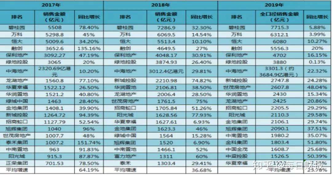 百强房企规模增速放缓华夏幸福负增长绿城中国 阳光城跌出强 知乎