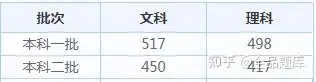 2022各省高考查分时间汇总（附分数线）
