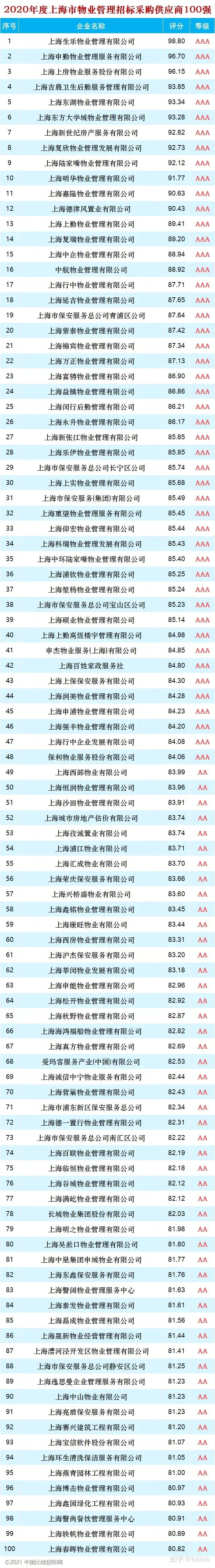 上海：2020年度上海市物业管理招标采购供应商TOP100