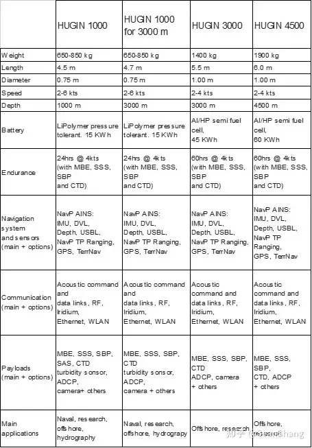 Kongsberg最新一代超大型AUV：HUGIN ENDURANCE - 知乎