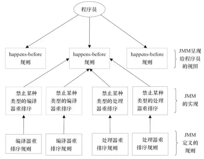 Java内存模型以及happens-before规则