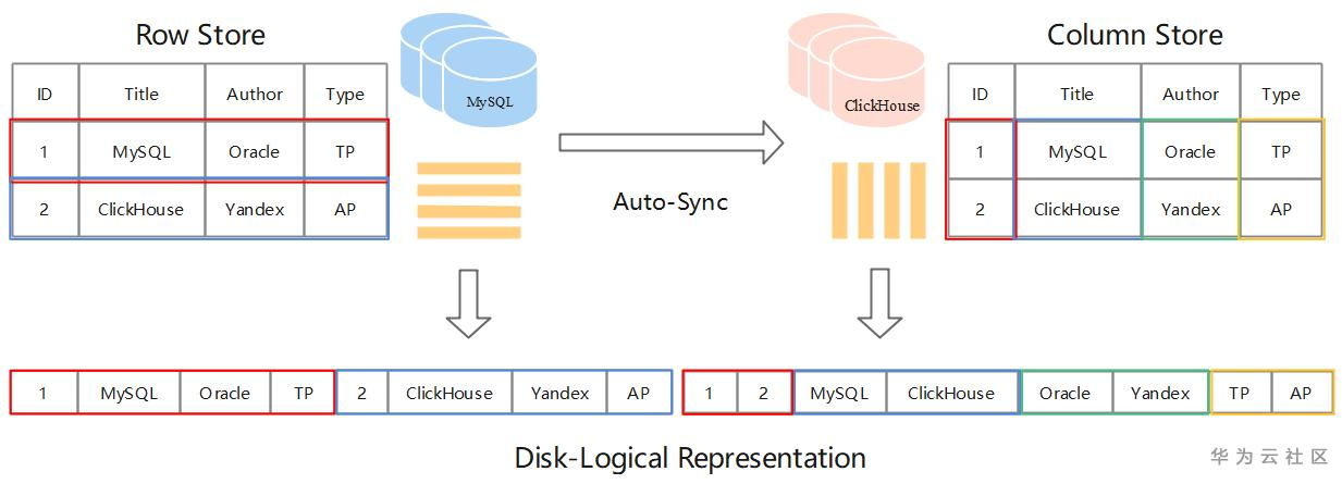 Materialize Mysql引擎 Mysql到click House的高速公路 知乎