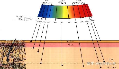 Bluescitech 蓝色科技 紫外线光疗仪长时间使用会有副作用吗 知乎