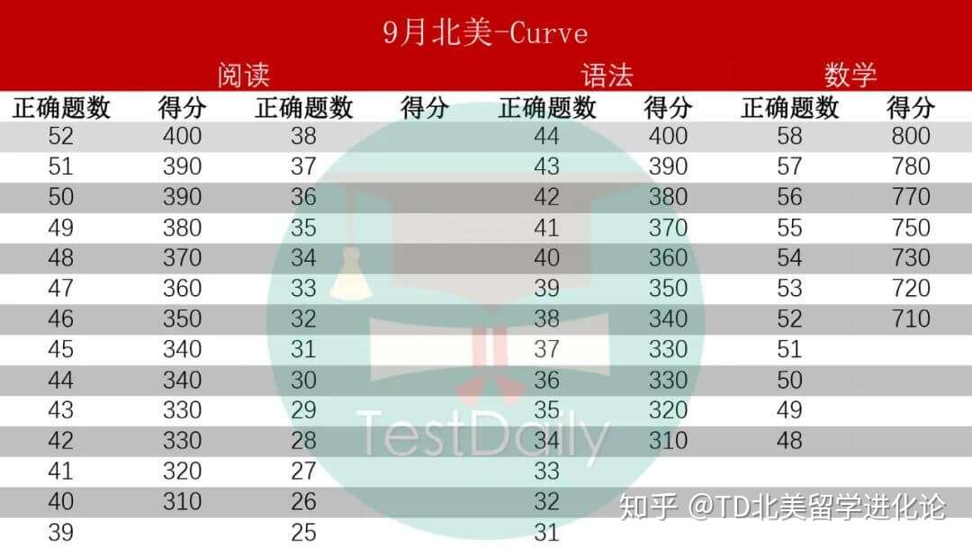 年9月亚太 北美sat出分 Curve依然美好 但为什么我还考不了 知乎