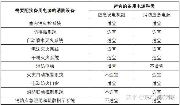 京华网校 科学的设计消防电源供配电系统的重要性 知乎