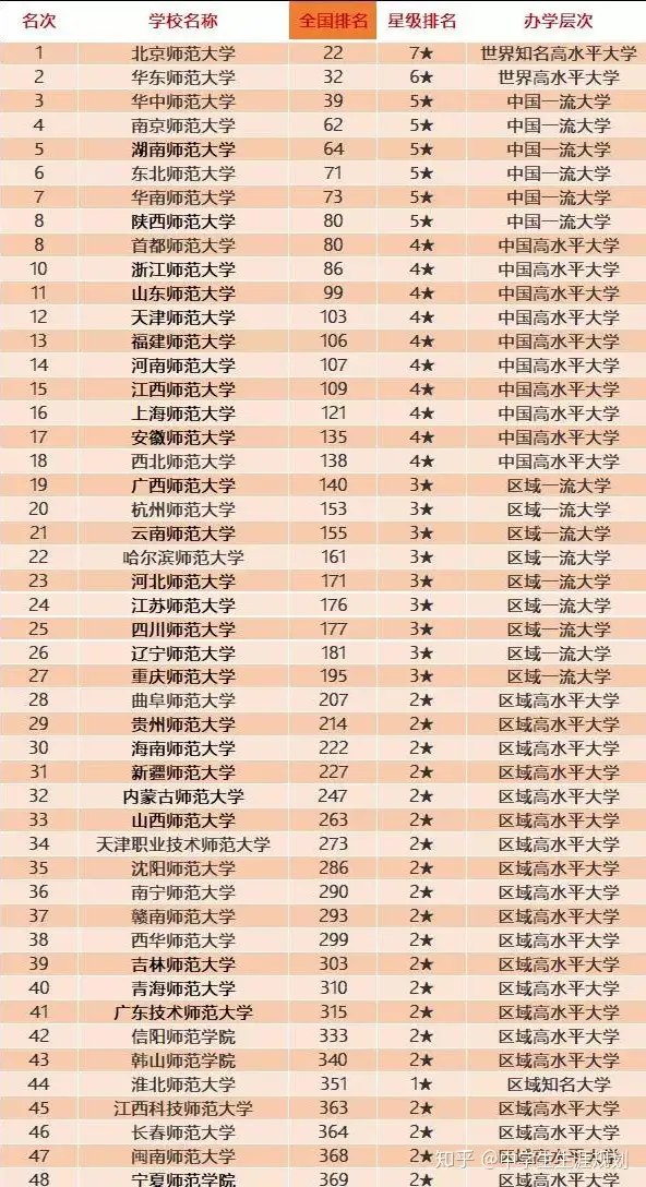 全国师范院校排名