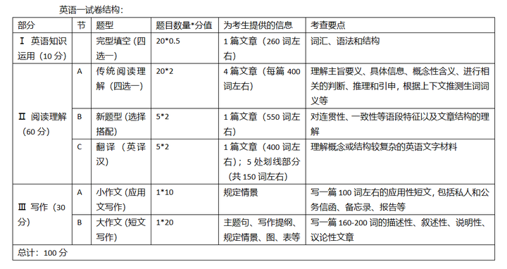 英语一和英语二考研有什么区别（英语1比英语2难很多吗）