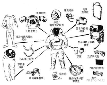 世界宇航服 航天服简介 知乎