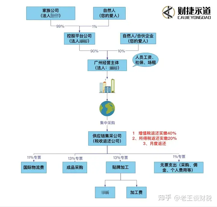 顶流大佬都是怎么降低税率的，有什么方法减税？ - 知乎