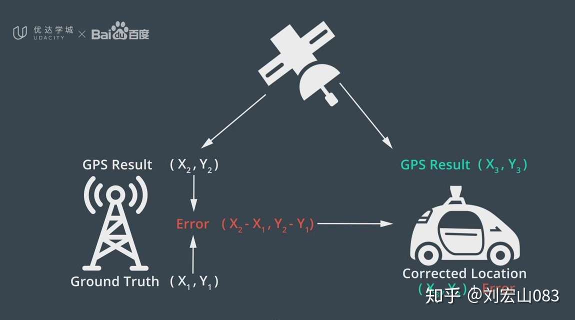 无人驾驶定位 用了它想迷路都难 1 知乎