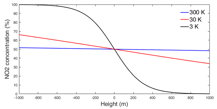 二氧化氮和空气接触是会通过扩散而均匀混合还是会因为重力作用而分开