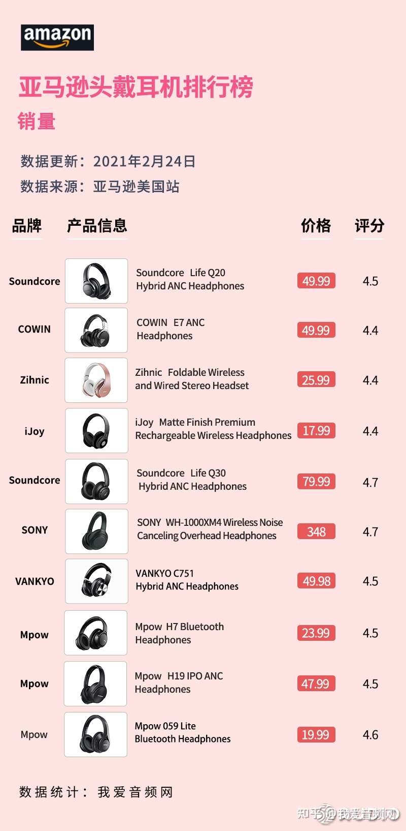 21年2月美国亚马逊头戴式蓝牙耳机销量排行榜 知乎
