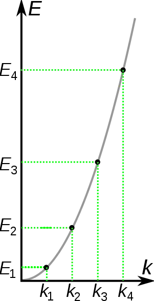 从量子力学薛定谔方程的角度理解波矢k