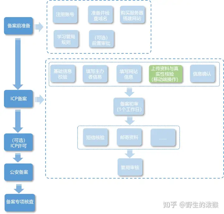 如何给网站起名并快速通过网站备案审核插图 如何给网站起名并快速通过网站备案审核插图