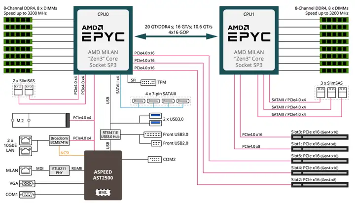 128核+6块RTX4090--史上最强AMD超算工作站GA650M上市的图2