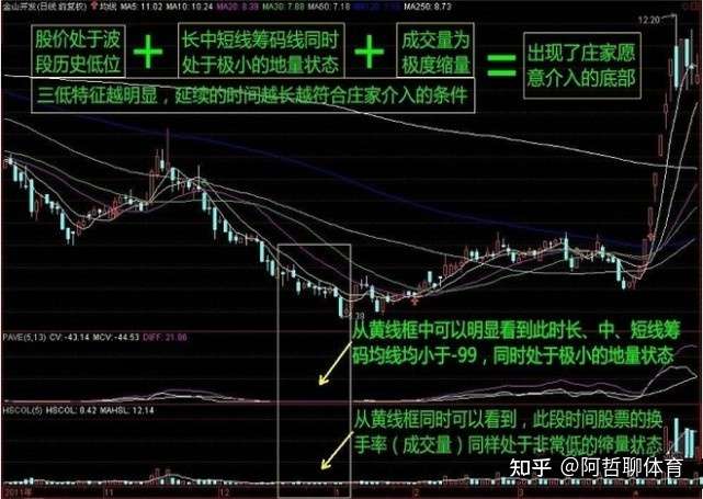 一种非常实用的操盘战法 知乎