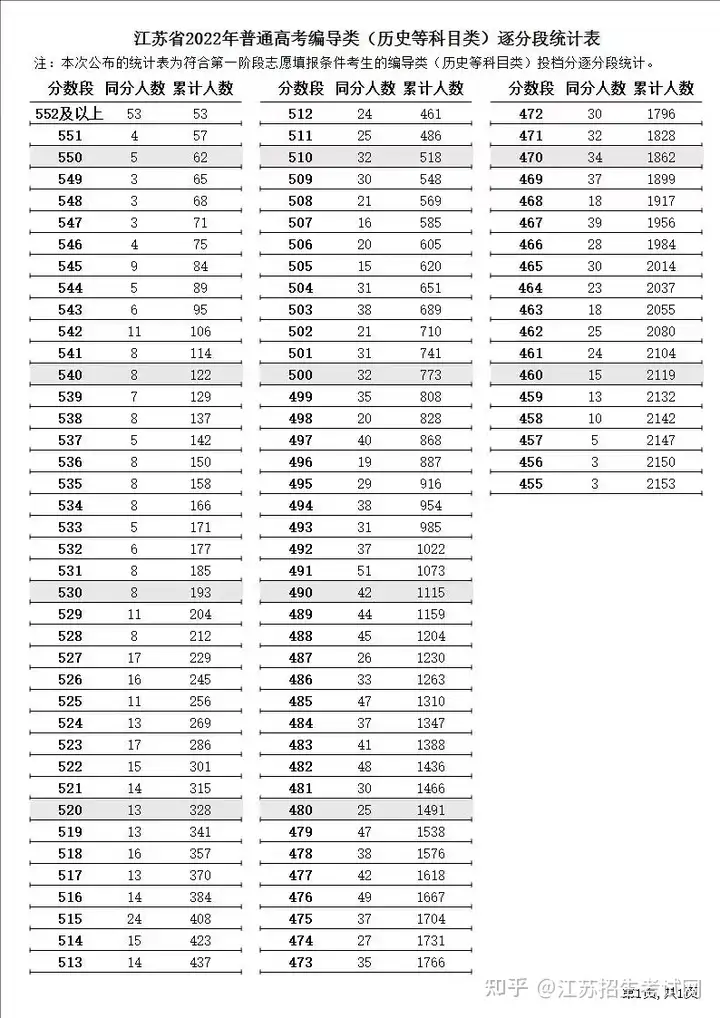 2022江苏高考一分一段公布！快看你的全省排名！