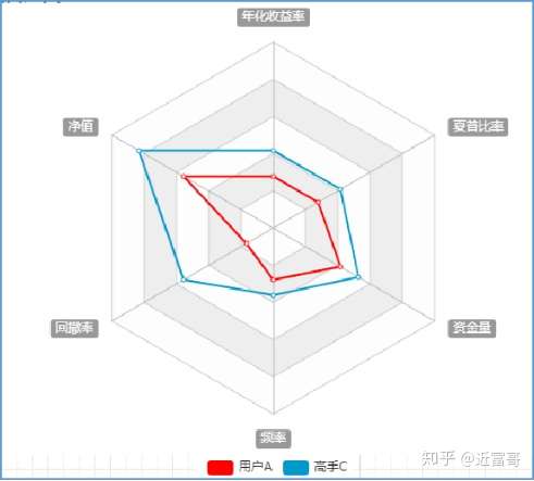 涉及到高手交易盈利稳定性分析,为此制作了"高手六维雷达图"(如下图)