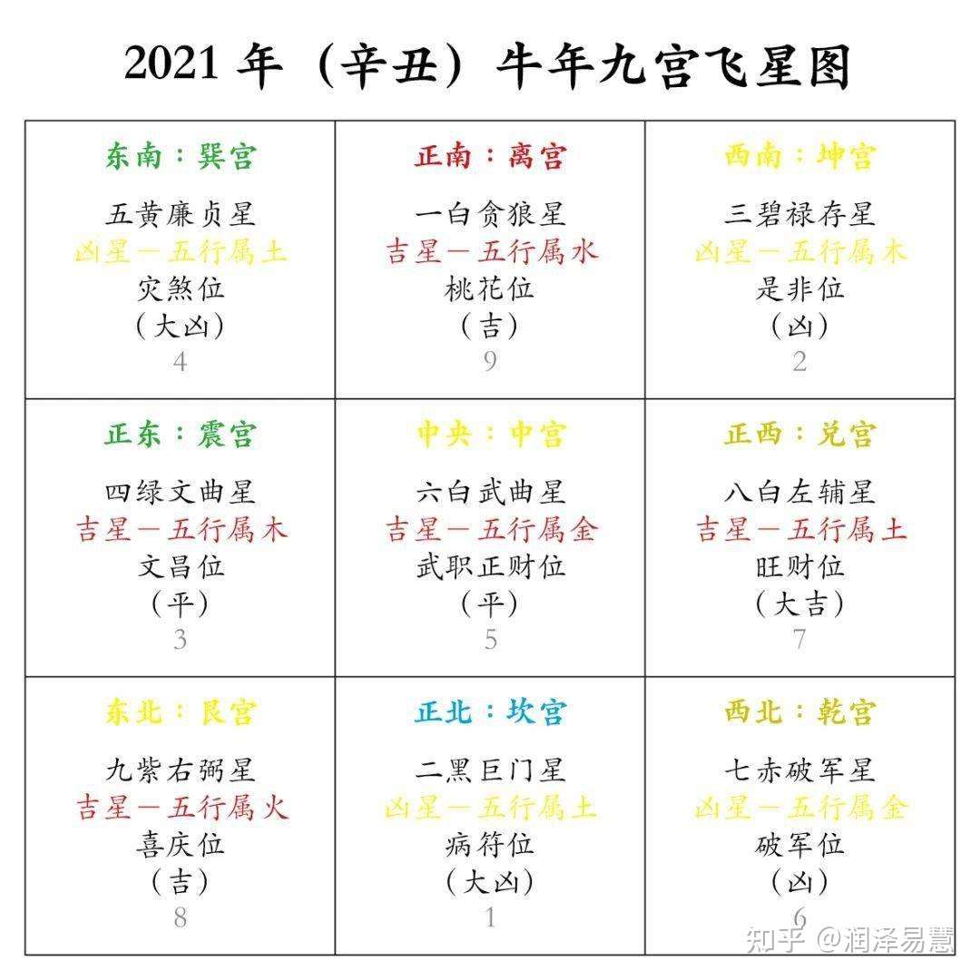 理气篇 21辛丑年的九宫飞星排布 知乎