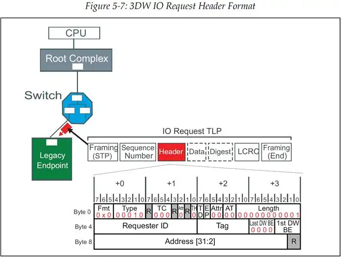 译文] 《PCI Express Technology 3.0》Chapter 5 TLP Element //TLP