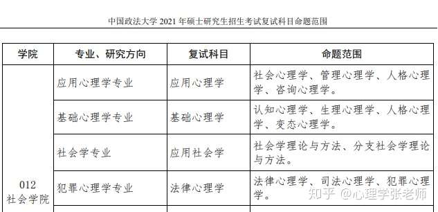 21年中国政法大学心理学考研变化 知乎