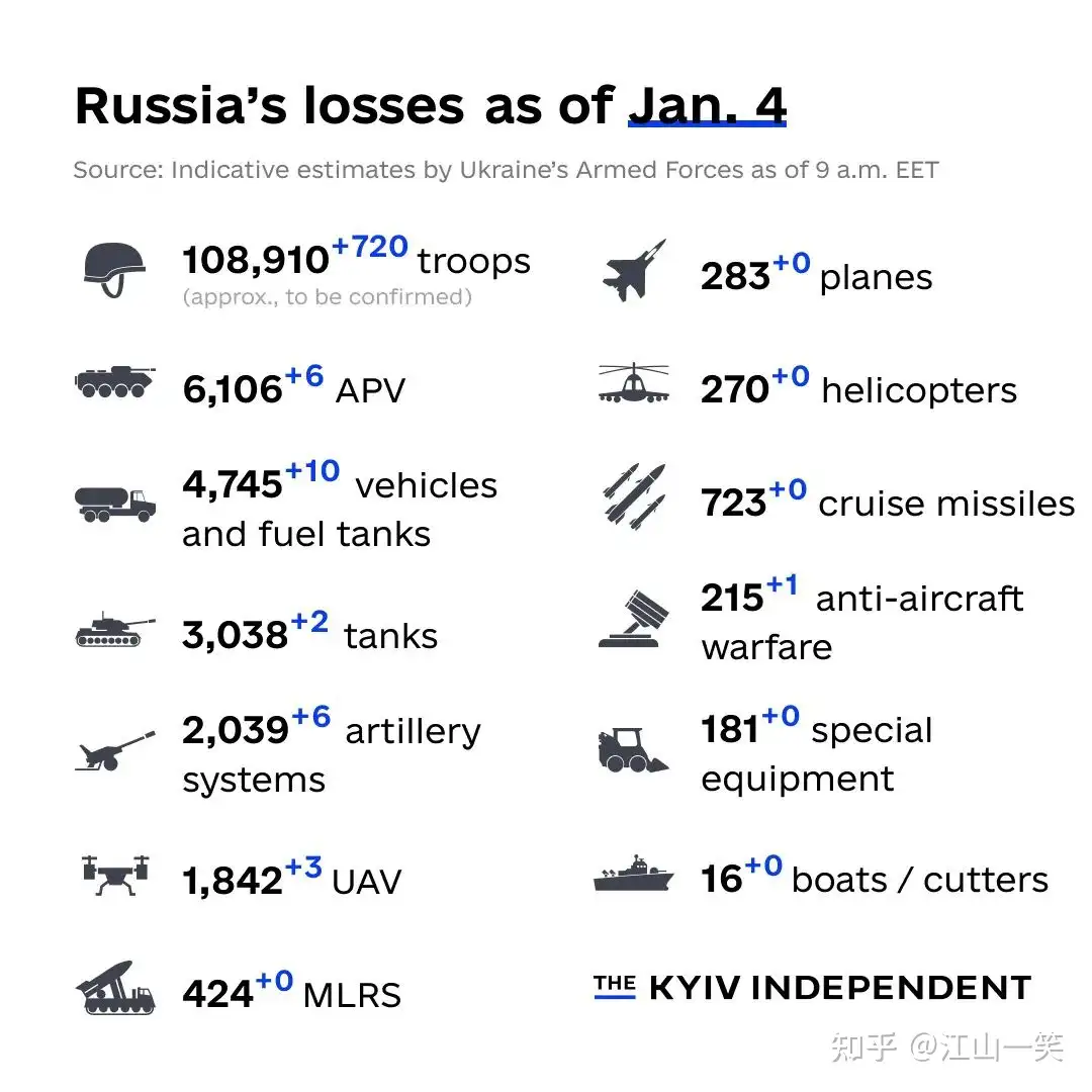 俄乌战况（1月4日）：俄军持续高战损，乌军打击范围已扩大至俄罗斯本土