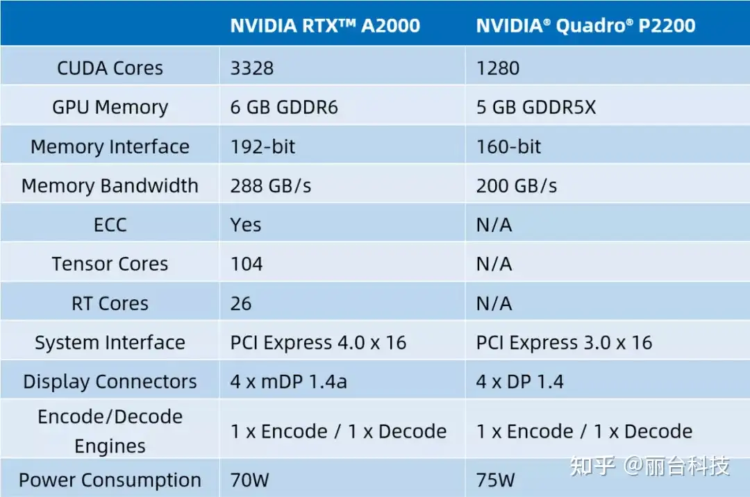 NVIDIA RTX A2000性能大提升，实际体验如何？ - 知乎