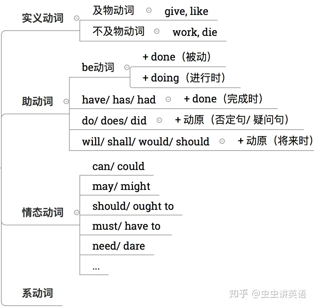 一文梳理6类系动词 课后习题一定要做哇嘎哩贡 知乎