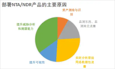 网络流量分析技术（NTA）