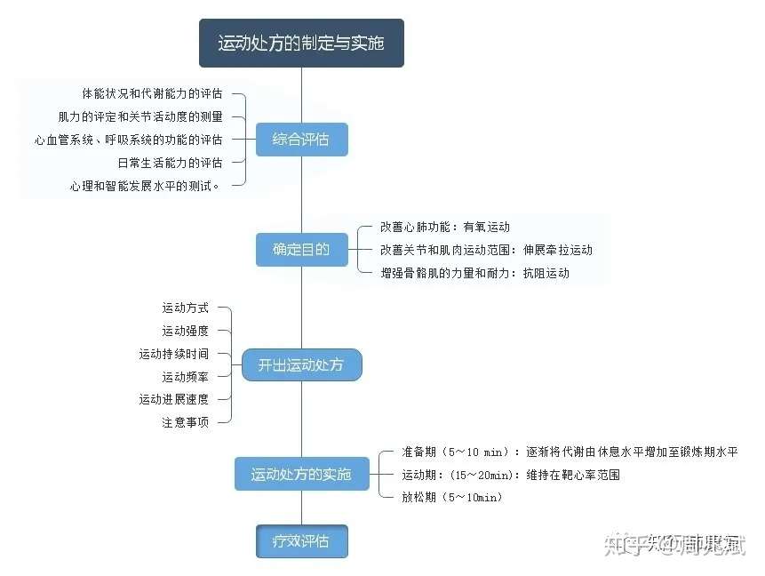 怎么制定一个合理运动处方 知乎