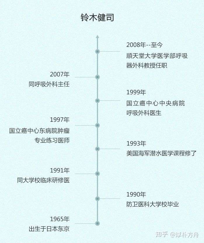 晚期肺癌五年生存率接近40 的日本知名专家是如何治疗肺癌的 知乎