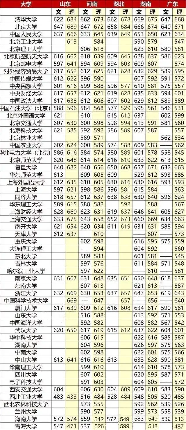 高考各科至少考多少分 才能稳稳的上211 985 看看你还差多少 知乎